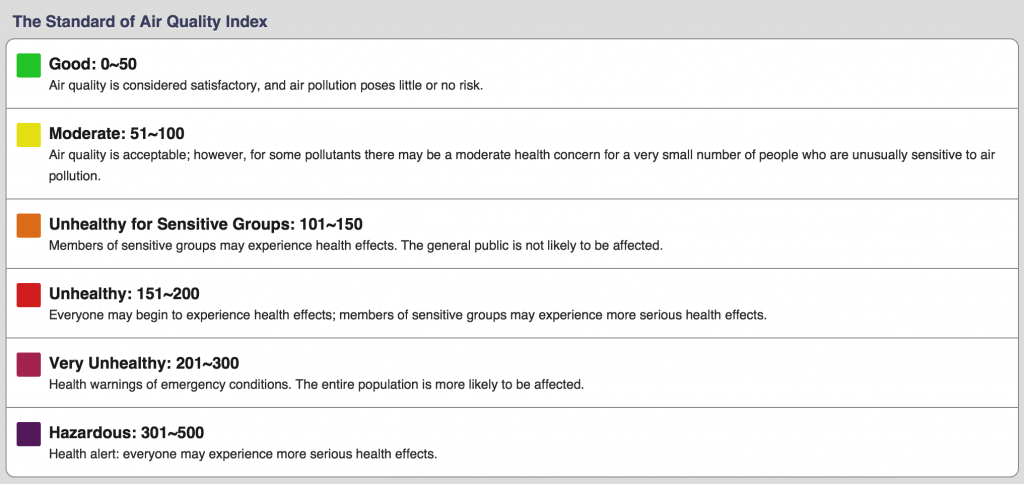 air quality standard chart