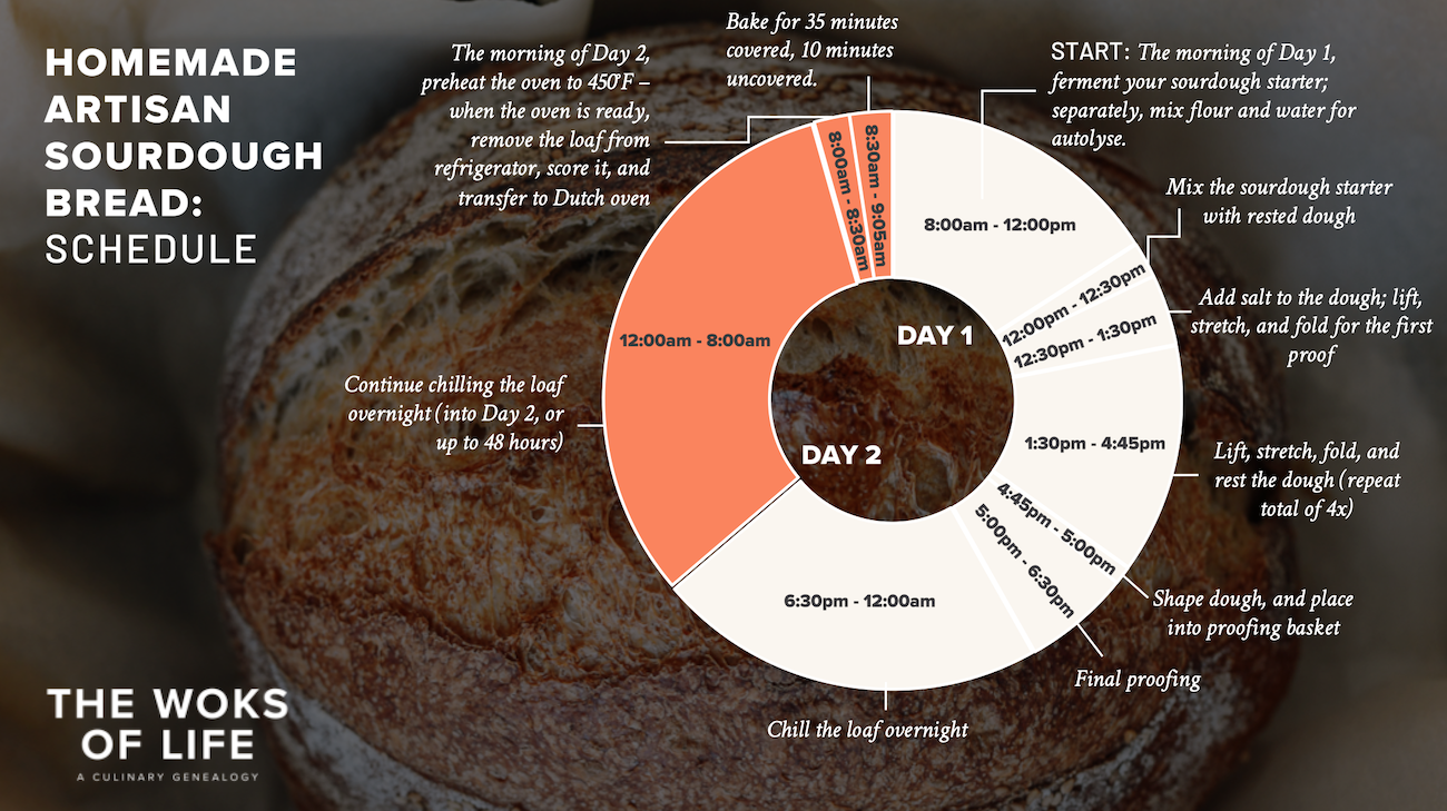 Sourdough Baking Schedule Diagram